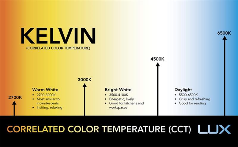 LED Light Color Temperature and Choosing the Right Temperature for